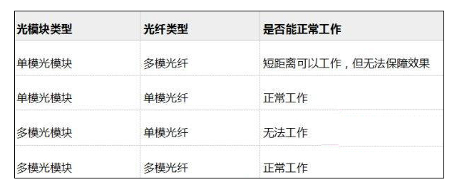 單模/多模光纖能和單模/多模光模塊混用嗎？(圖1)