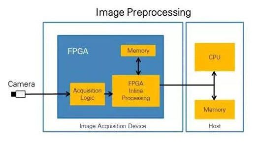CPU vs FPGA，圖像處理誰更厲害？(圖2)