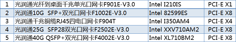 高速率光纖網卡成數(shù)據(jù)中心的主要發(fā)展趨勢 (圖1)