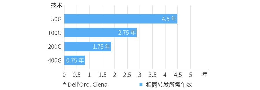 400G以太網(wǎng)市場的現(xiàn)狀和未來(圖2)