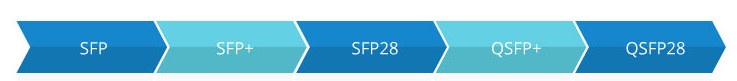 SFP、SFP+、SFP28、QSFP+和QSFP28之間的區(qū)別(圖1)