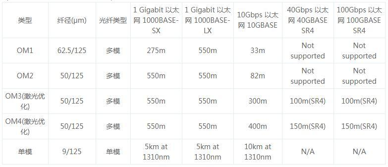 OM1、OM2、OM3和OM4光纖跳線介紹(圖1)